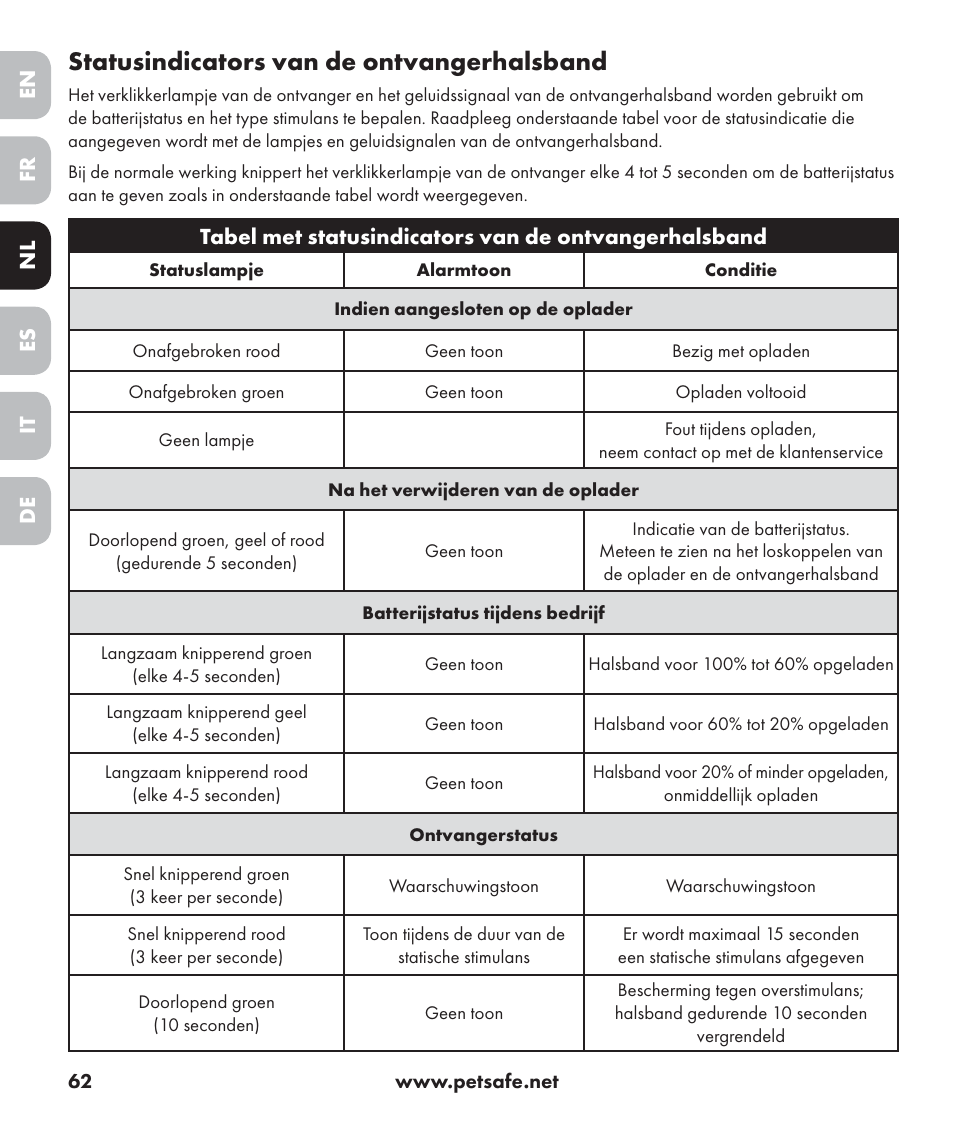 Statusindicators van de ontvangerhalsband | Petsafe Stay+Play Wireless Fence PIF17-13478 User Manual | Page 62 / 160