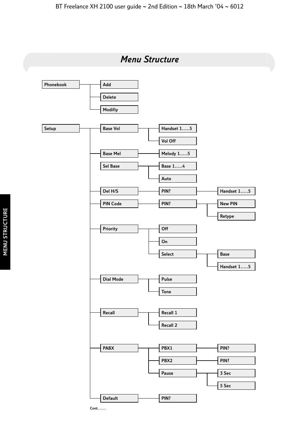Menu structure | BT FREELANCE XH 2100 User Manual | Page 6 / 42