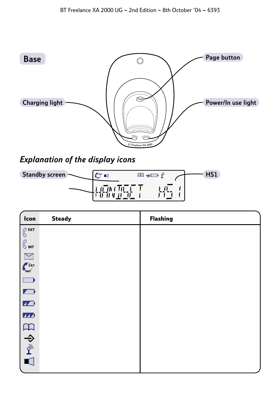 Explanation of the display icons, Base, Page button | Charging light, Power/in use light, Standby screen, Icon steady flashing, External line in use incoming call | BT FREELANCE XA 2000 User Manual | Page 4 / 45