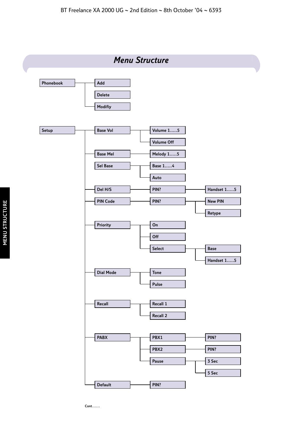 Menu structure | BT FREELANCE XA 2000 User Manual | Page 6 / 45