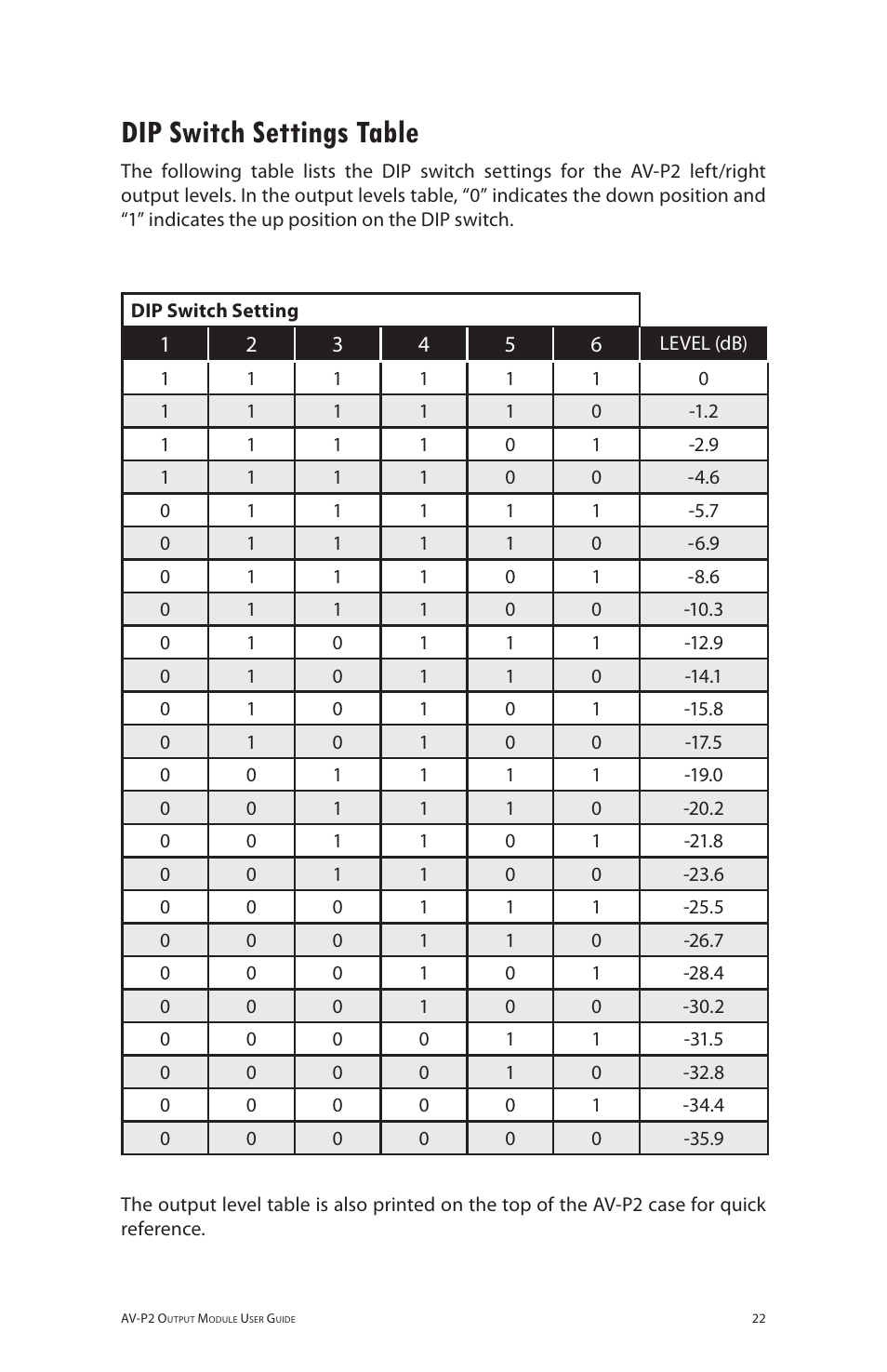 Dip switch settings table | Aviom AV-P2 User Manual | Page 30 / 39