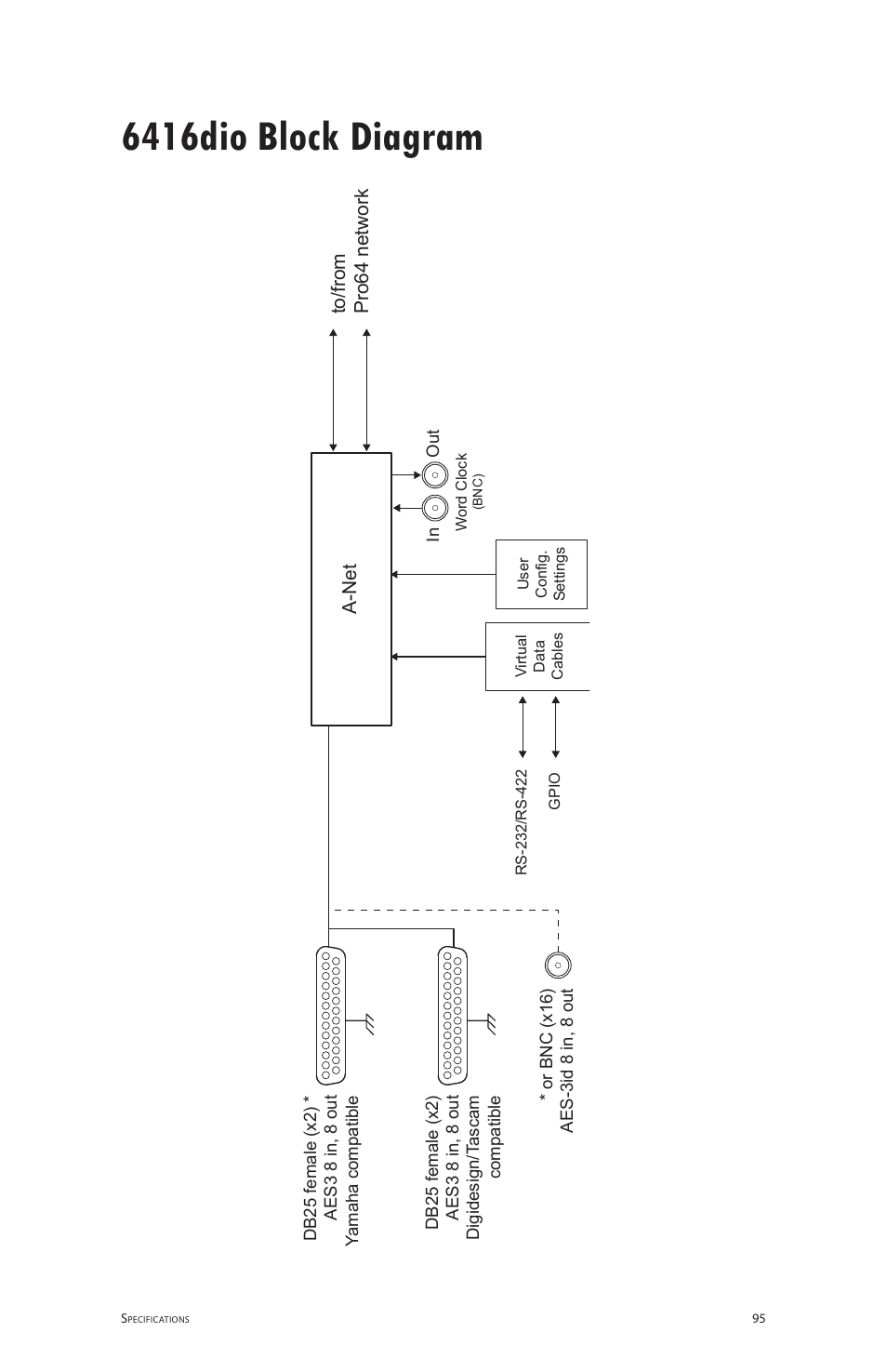 6416dio block diagram | Aviom 6416dio User Manual | Page 105 / 113