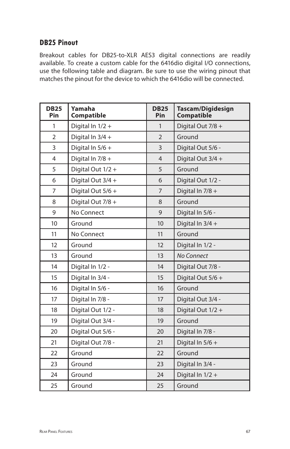 Db25 pinout | Aviom 6416dio User Manual | Page 77 / 113