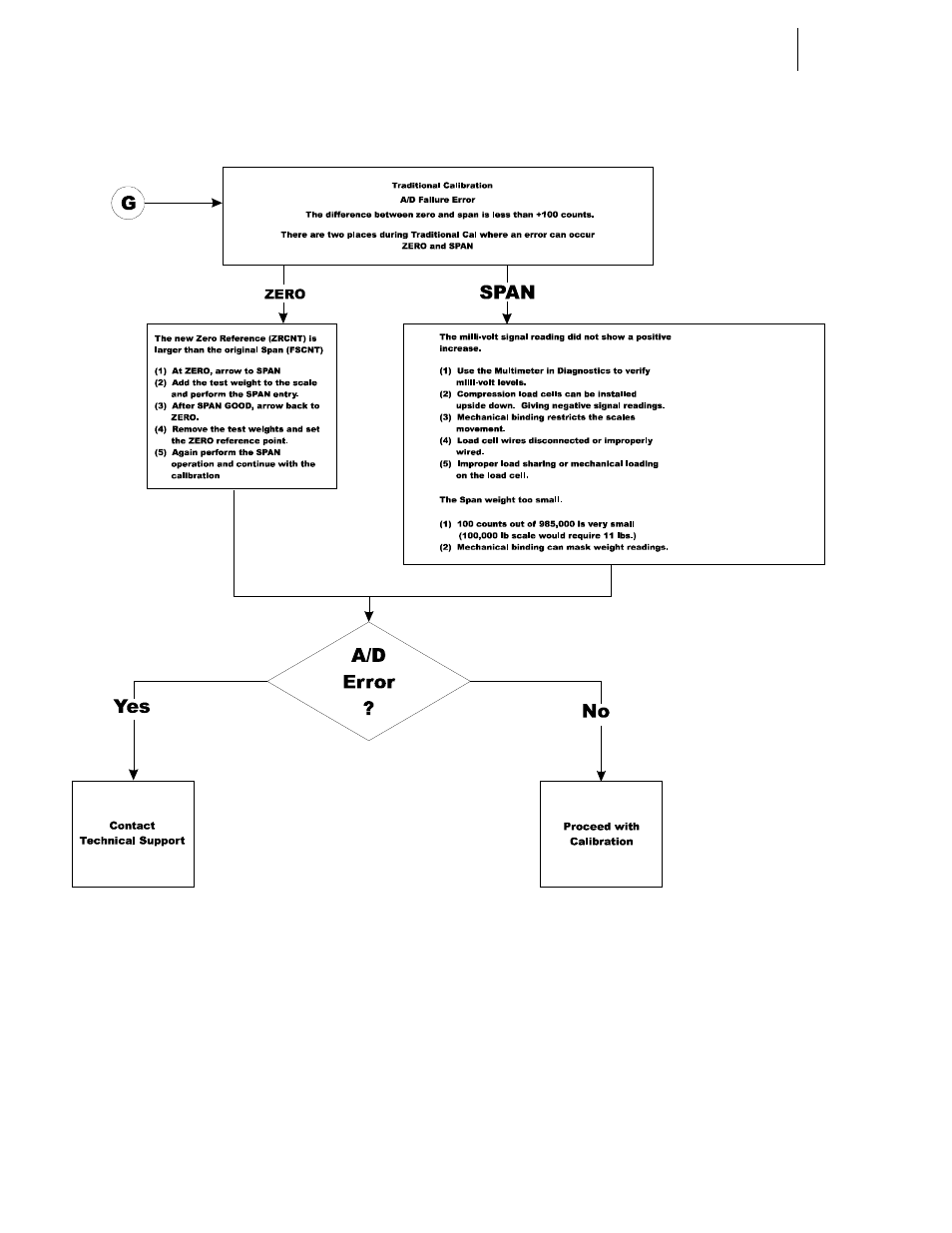 G - a/d failure error | Hardy HI 3010 Filler/Dispenser Controller User Manual | Page 122 / 165