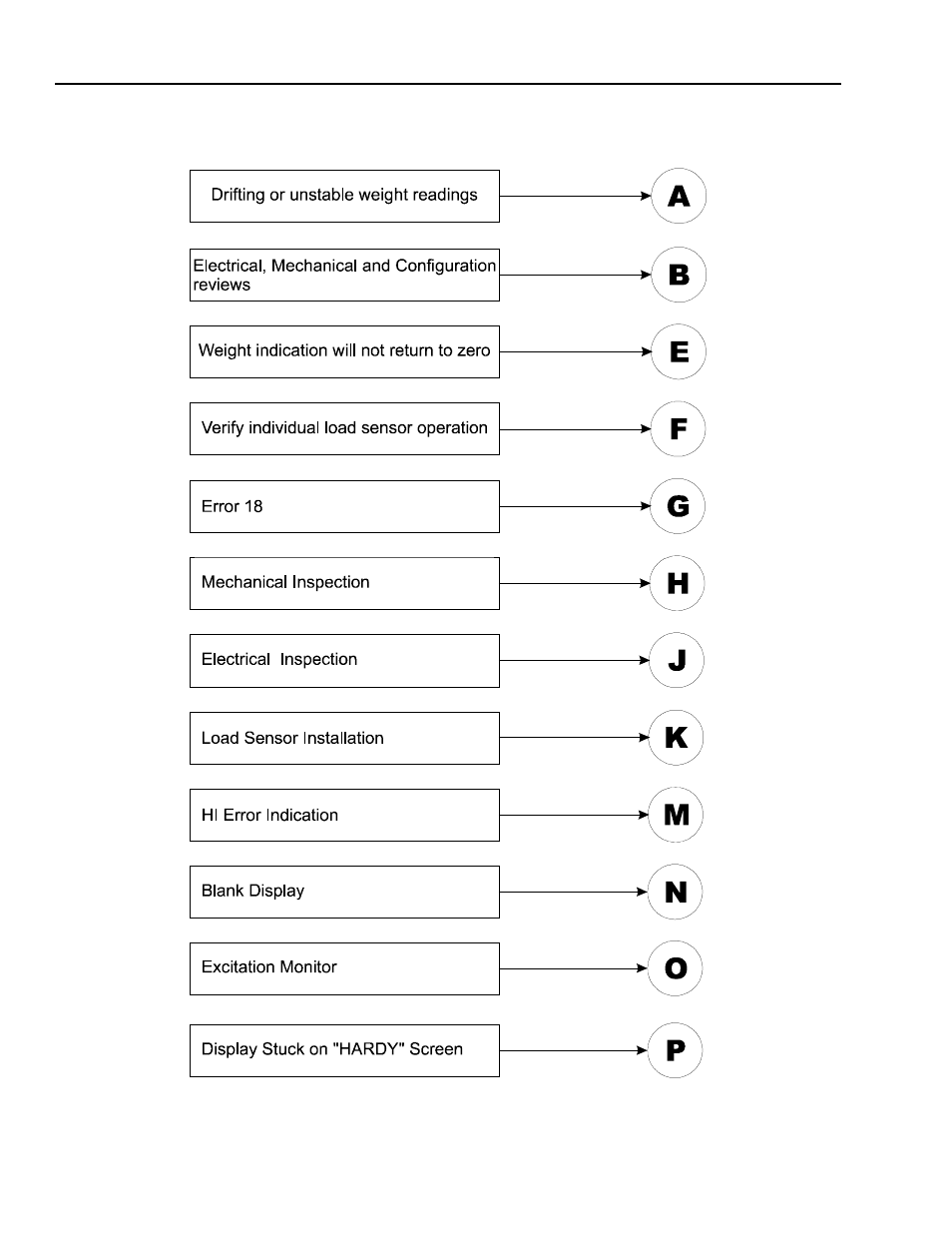 General troubleshooting flow chart index -8 | Hardy HI 2151/30WC Single-Scale Controller User Manual | Page 128 / 177