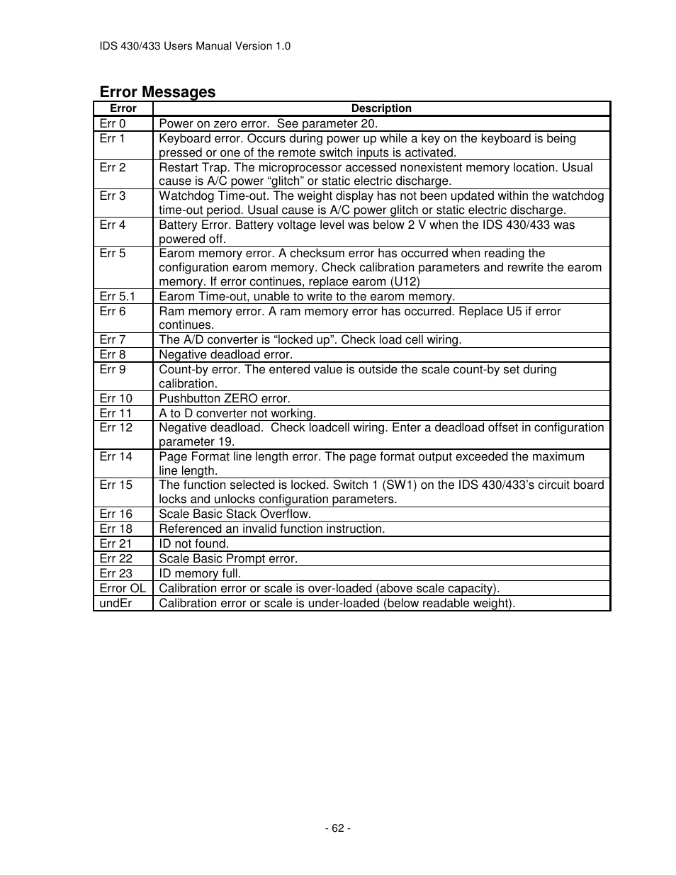 Error messages | Industrial Data Systems IDS 430 User Manual | Page 62 / 67