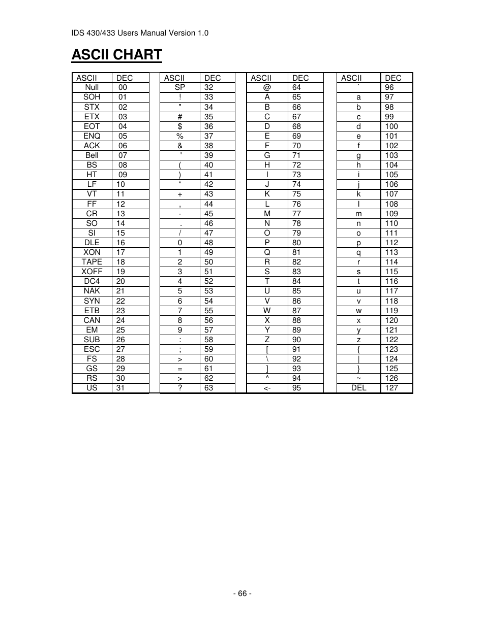 Ascii chart | Industrial Data Systems IDS 430 User Manual | Page 66 / 67