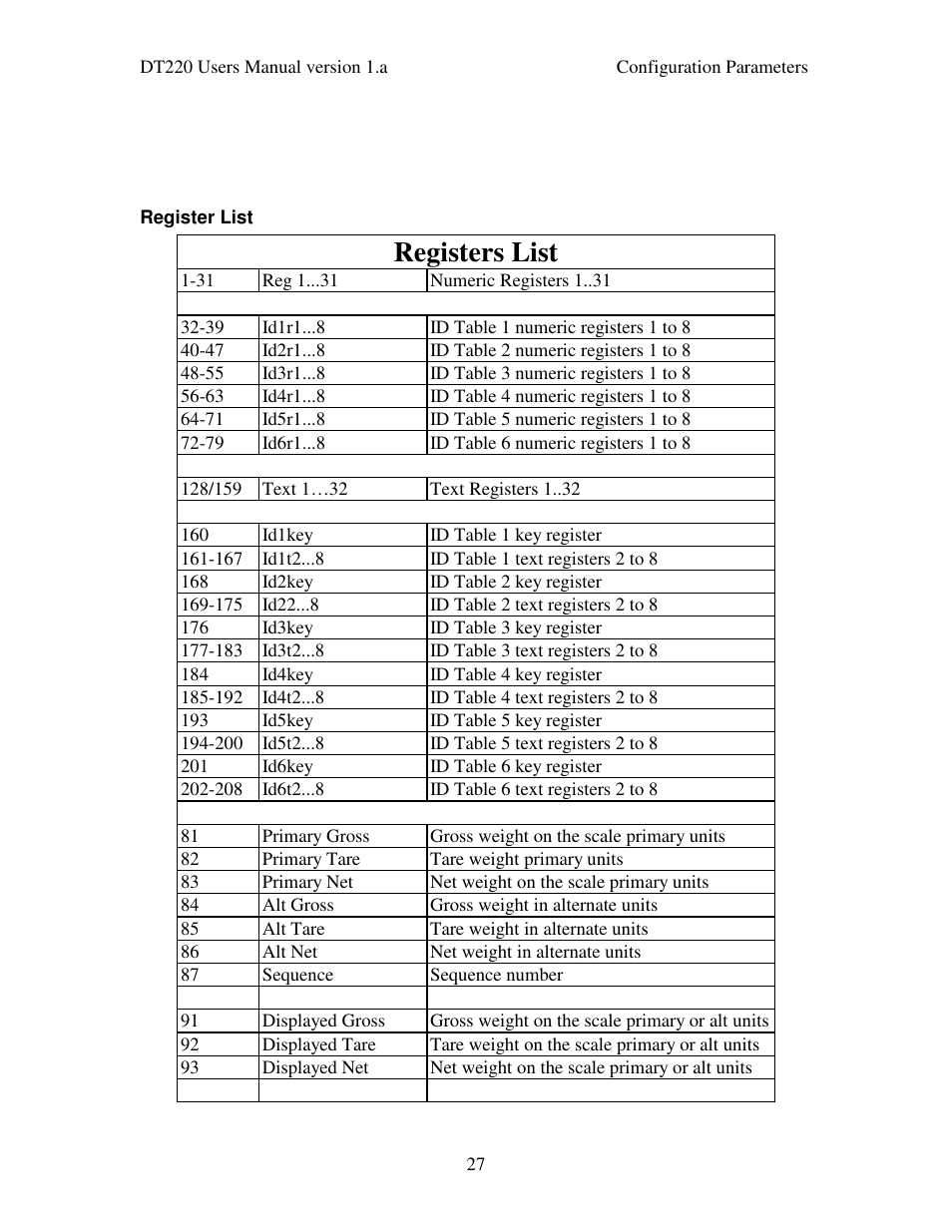 Registers list | Industrial Data Systems IDS DT220 User Manual | Page 31 / 49