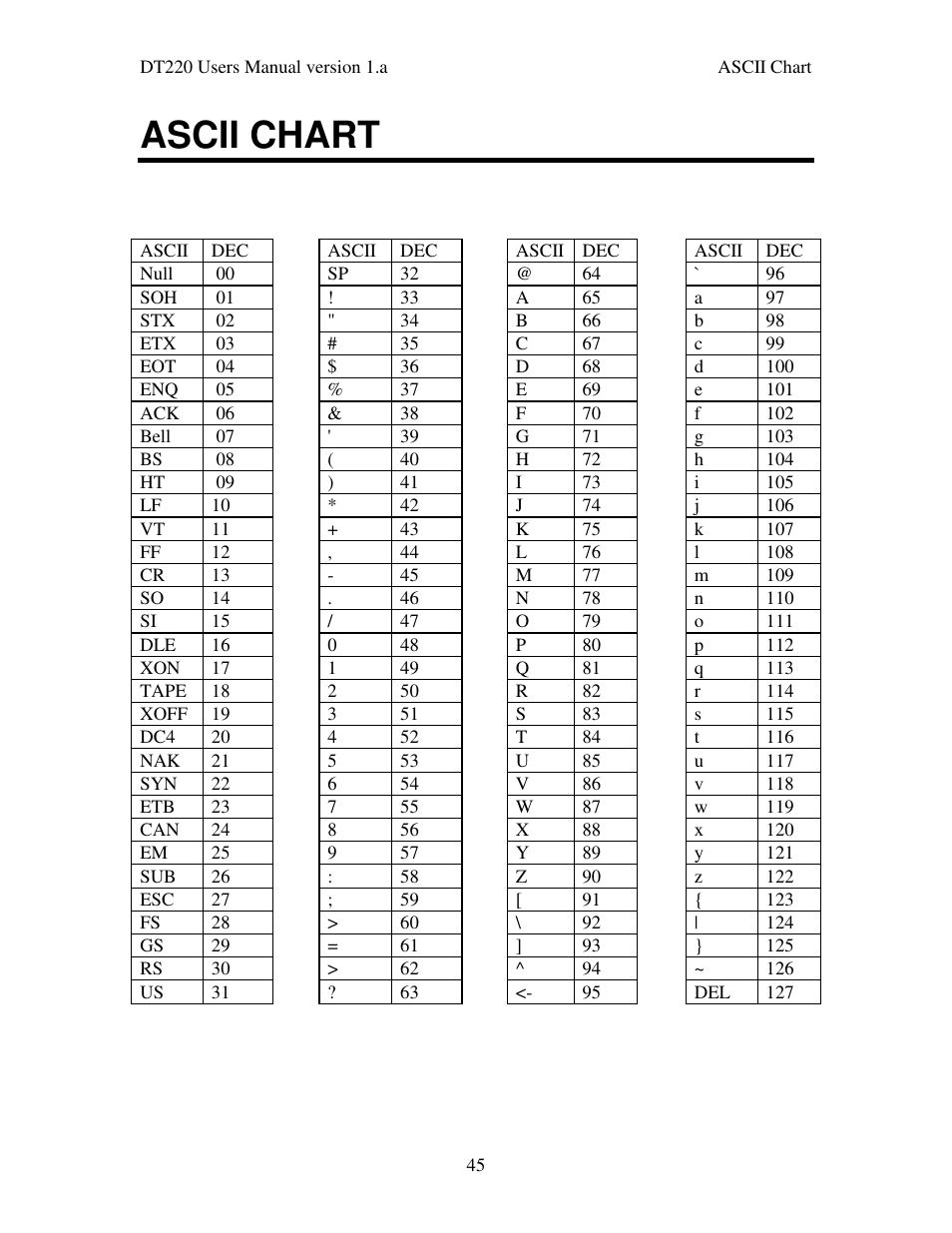 Ascii chart | Industrial Data Systems IDS DT220 User Manual | Page 49 / 49