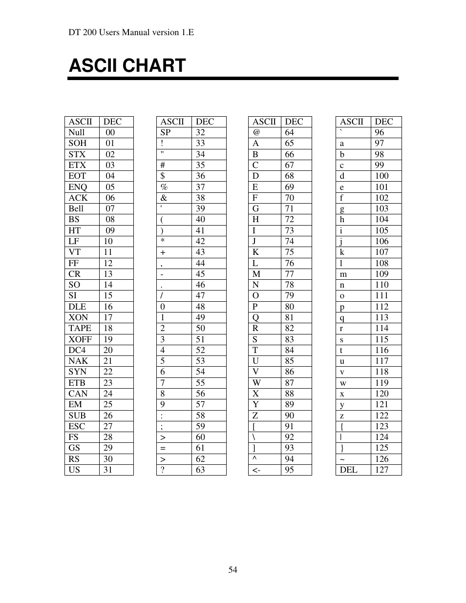 Ascii chart | Industrial Data Systems IDS DT200 User Manual | Page 58 / 58