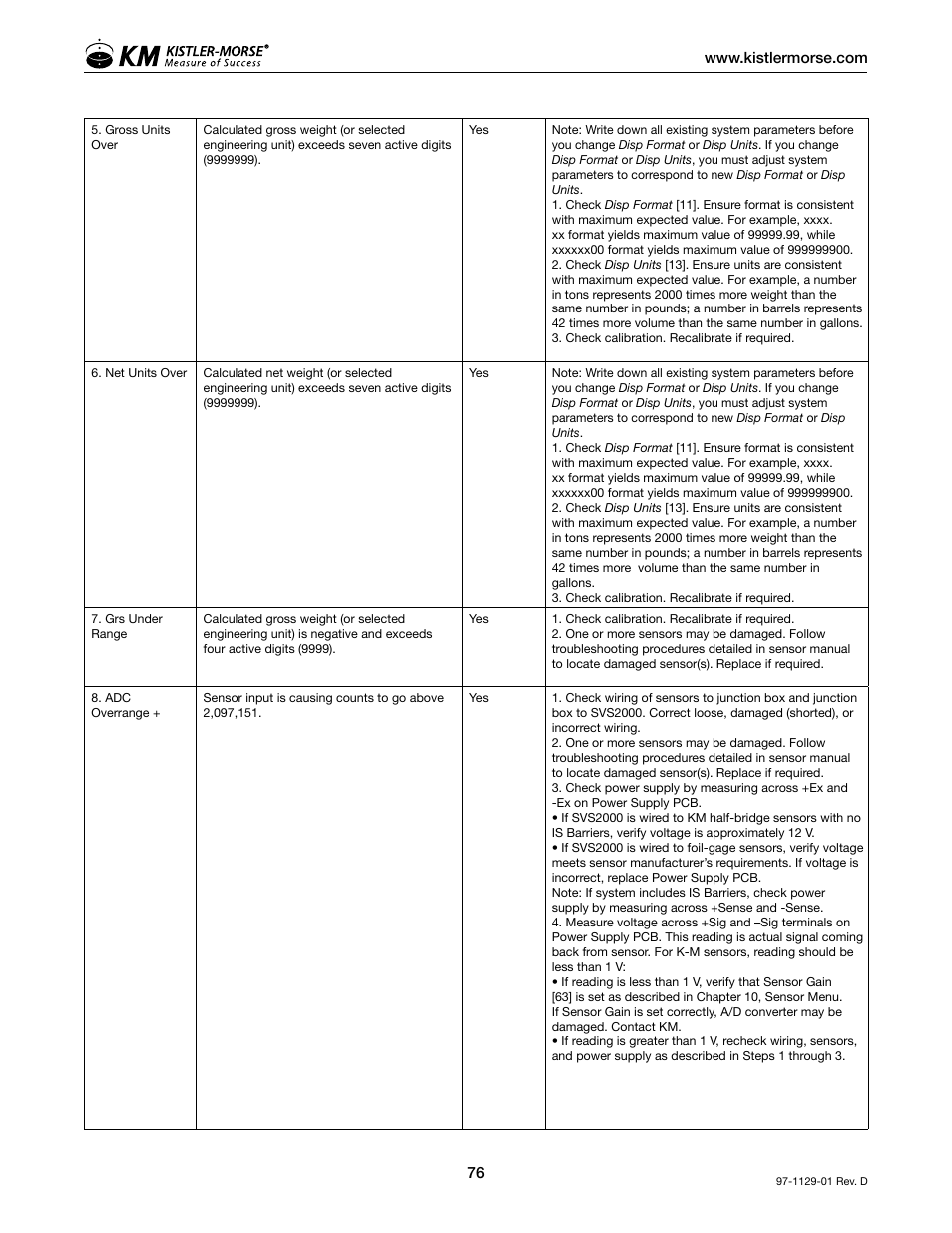 Kistler-Morse KM SVS2000 User Manual | Page 80 / 89
