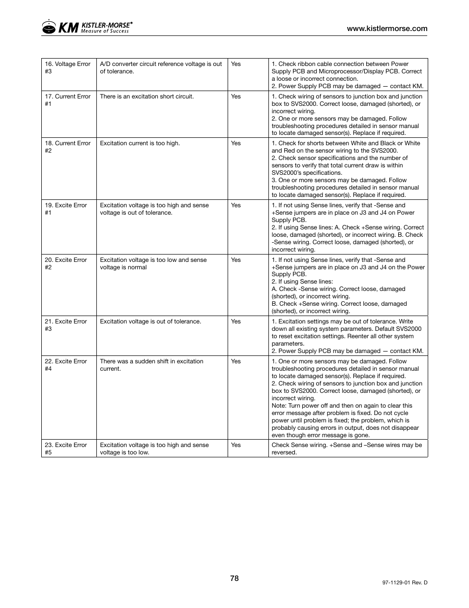 Kistler-Morse KM SVS2000 User Manual | Page 82 / 89