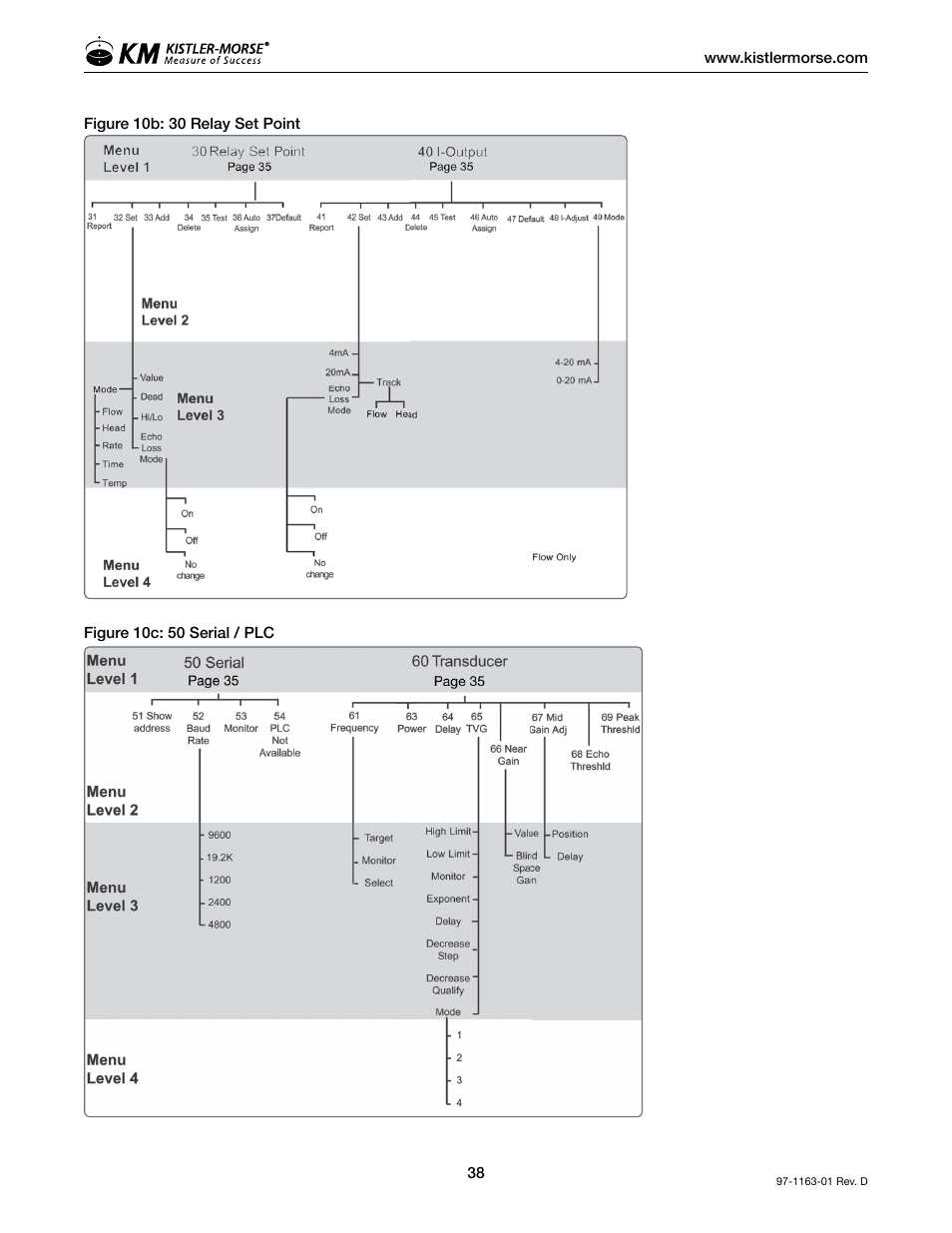 Kistler-Morse KM ultrawave User Manual | Page 42 / 96