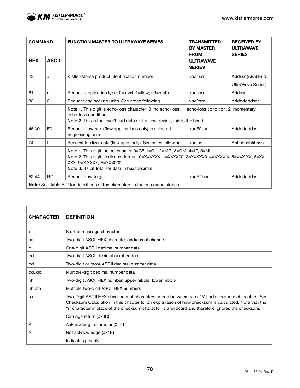 Kistler-Morse KM ultrawave User Manual | Page 82 / 96