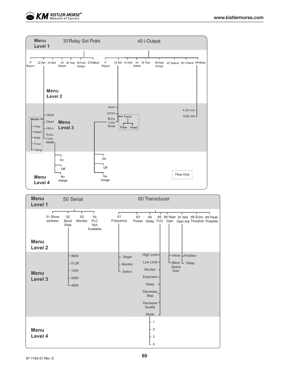 Kistler-Morse KM ultrawave User Manual | Page 93 / 96