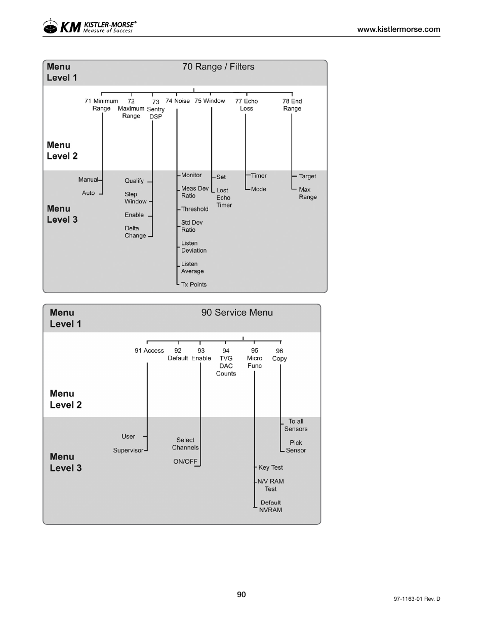 Kistler-Morse KM ultrawave User Manual | Page 94 / 96