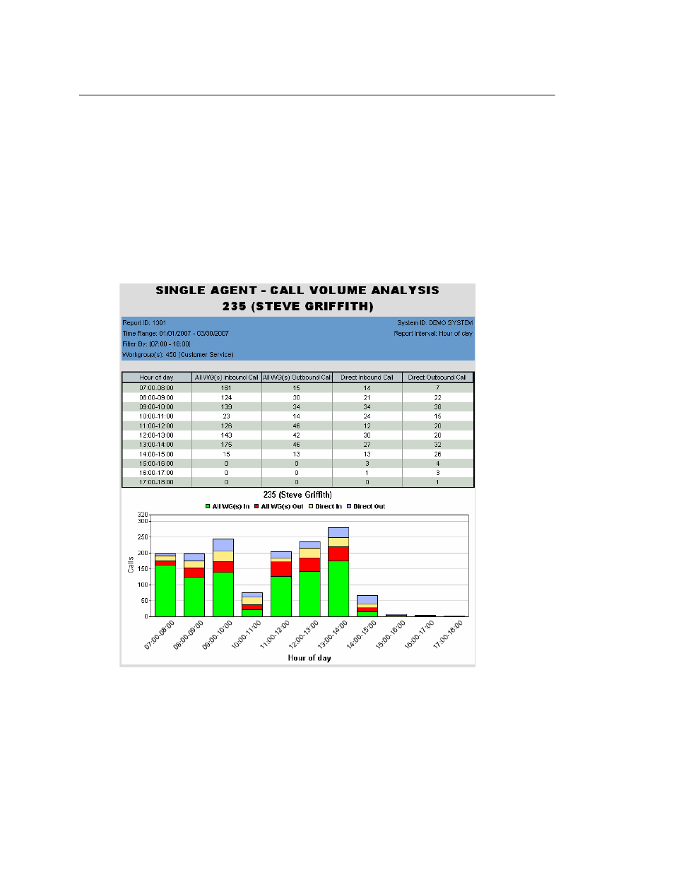 1301 - agent call volume analysis | AltiGen MAXCS 7.5 AltiReport User Manual | Page 45 / 110