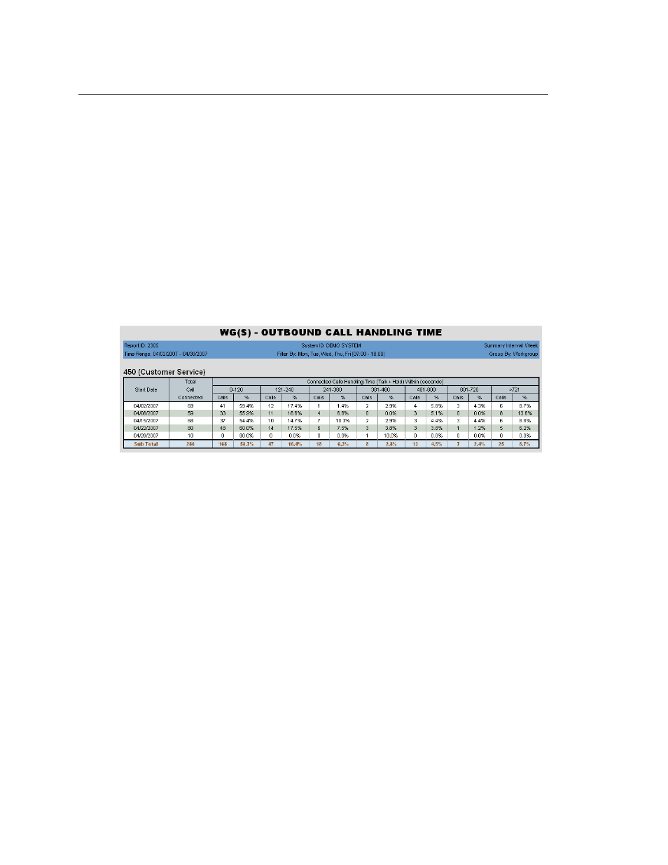 2305 - workgroup outbound call handling time | AltiGen MAXCS 7.5 AltiReport User Manual | Page 78 / 110