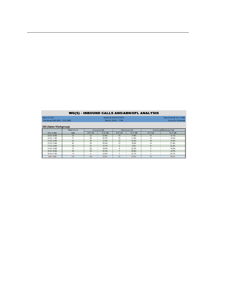 2311 - total and % inbound calls ans/abn/ofl | AltiGen MAXCS 7.5 AltiReport User Manual | Page 90 / 110