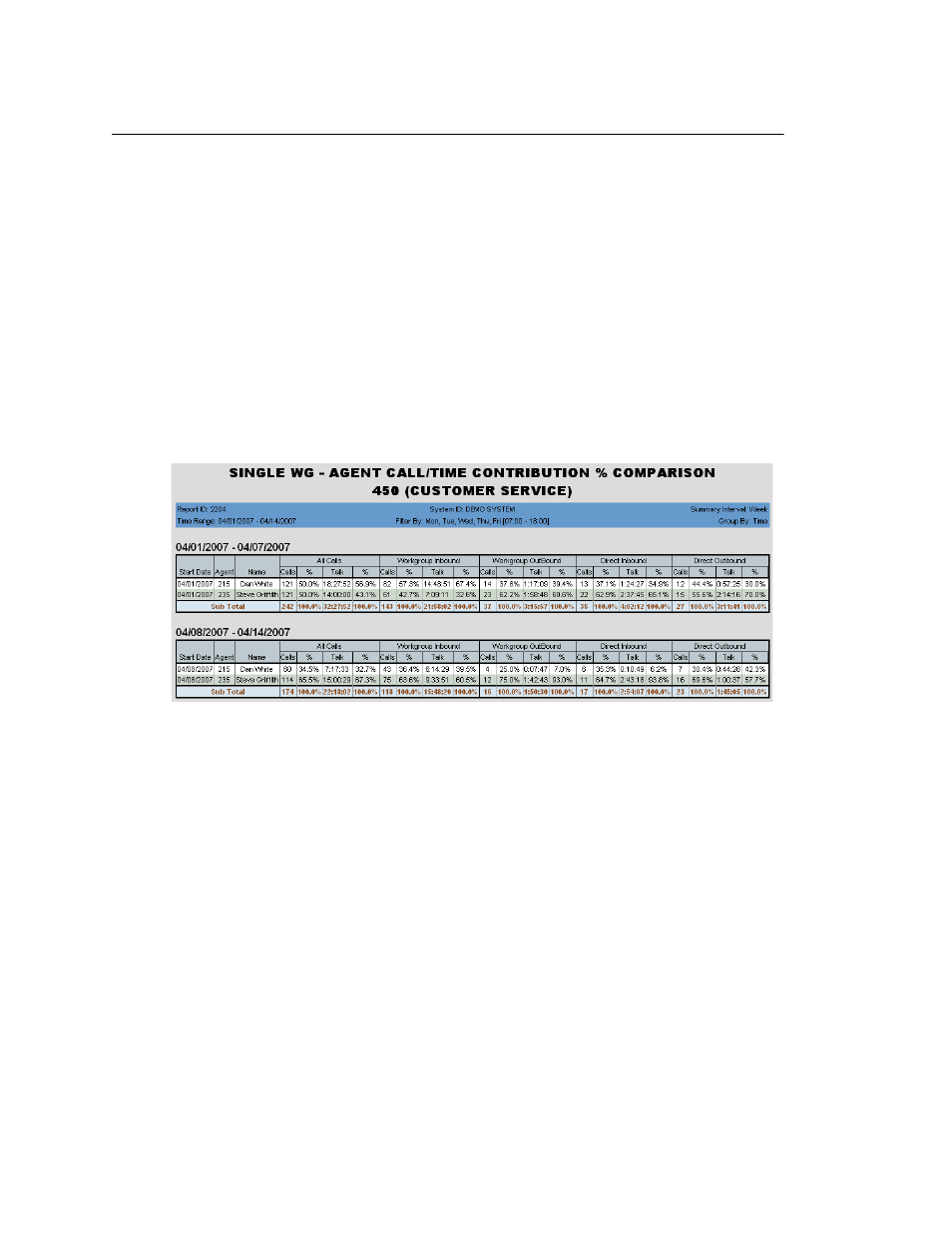 2304 - workgroup inbound calls handling time | AltiGen MAXCS 7.0 Update 1 AltiReport User Manual | Page 77 / 110