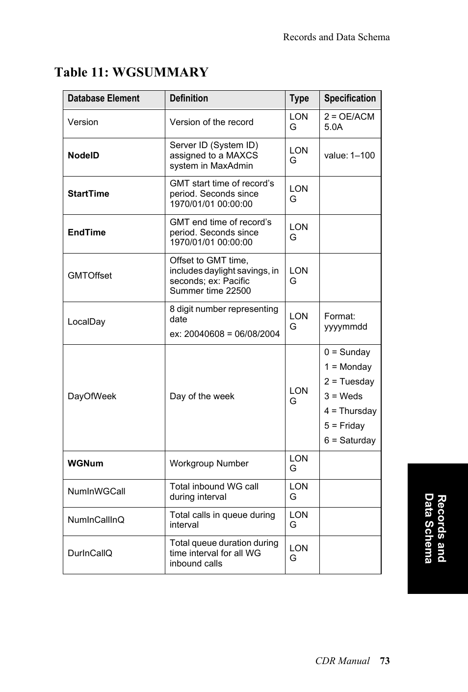 Table 11: wgsummary | AltiGen MAXCS 7.0 CDR User Manual | Page 77 / 95