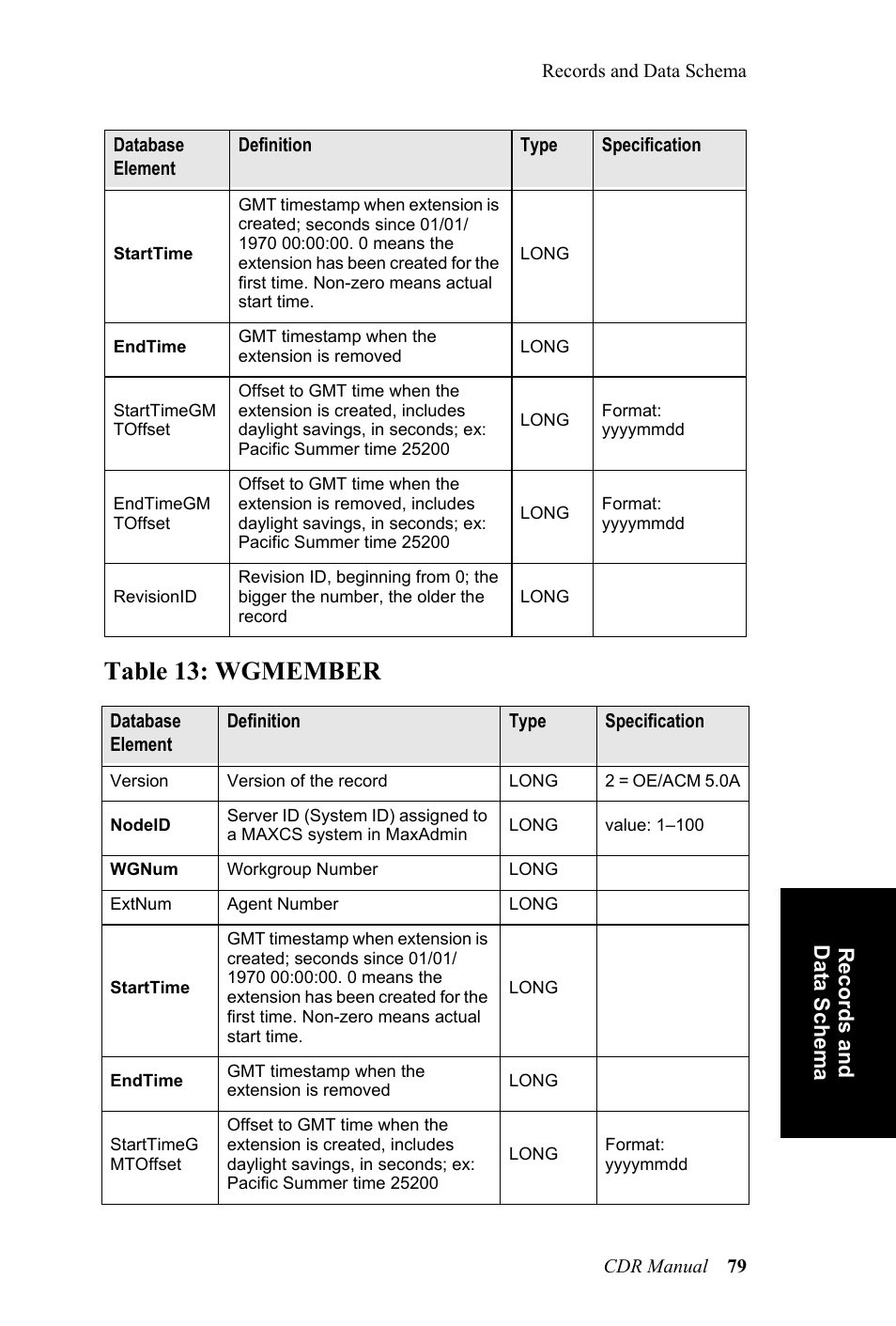 Table 13: wgmember | AltiGen MAXCS 7.0 CDR User Manual | Page 83 / 95