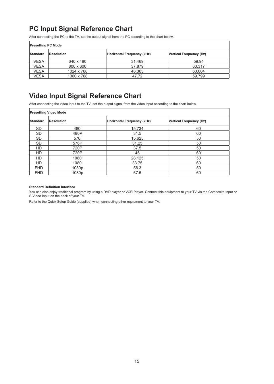 Pc input signal reference chart, Video input signal reference chart | AOC LC32W063 User Manual | Page 16 / 37