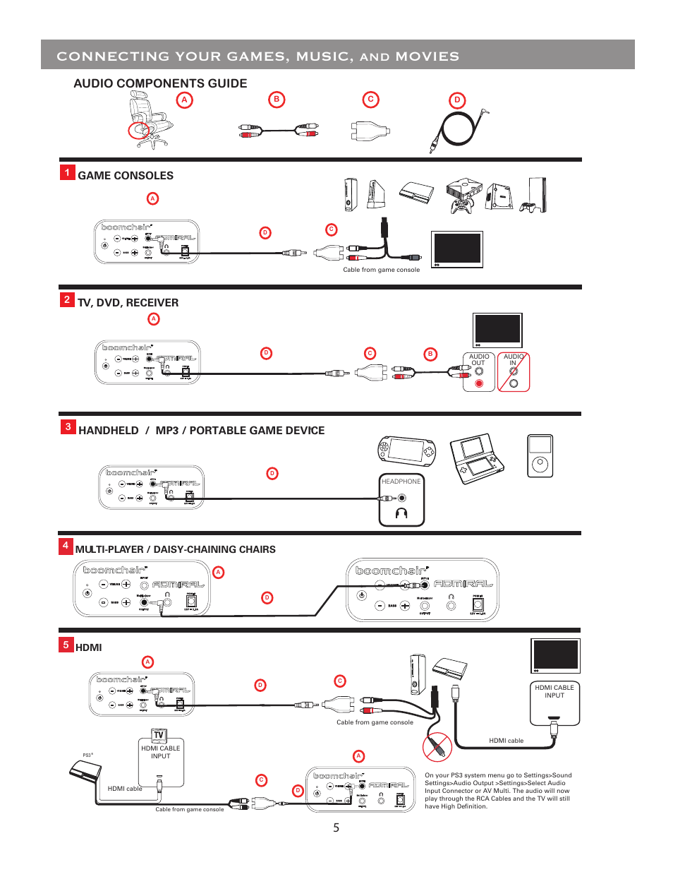 Connecting your games, music, and movies, Audio components guide, Tv , dvd, receiver | Handheld / mp3 / portable game device, Game consoles, Mu l ti-pla yer / daisy-chaining chairs 4, Hdmi 5 | BoomChair Admiral User Manual | Page 5 / 6