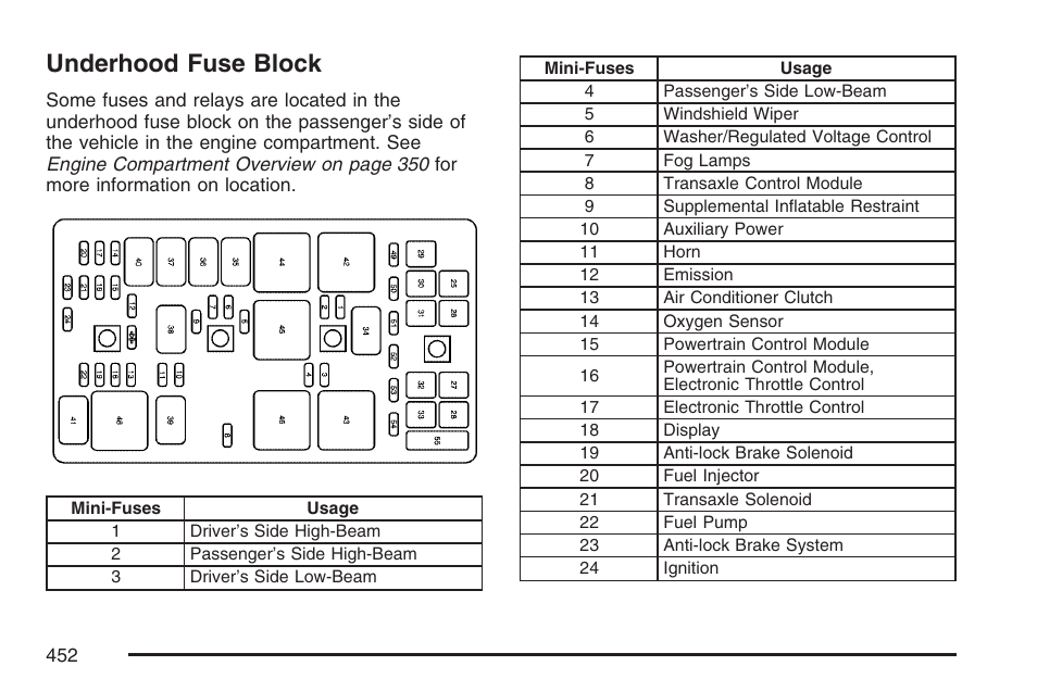 Underhood fuse block, Underhood fuse, Block | Underhood, Fuse block | Buick 2007 LaCrosse User Manual | Page 452 / 512