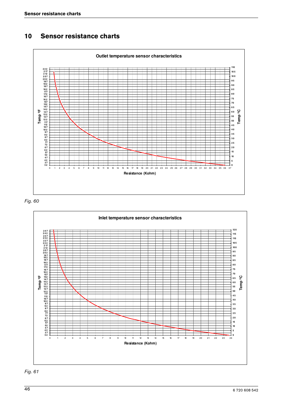 10 sensor resistance charts, 46 sensor resistance charts, Fig. 60 fig. 61 | Outlet temperature sensor characteristics, Inlet temperature sensor characteristics | Bosch GWH 2700 ES LP User Manual | Page 46 / 60