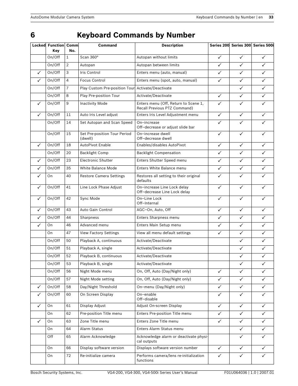 6keyboard commands by number | Bosch VG4-200 User Manual | Page 37 / 76