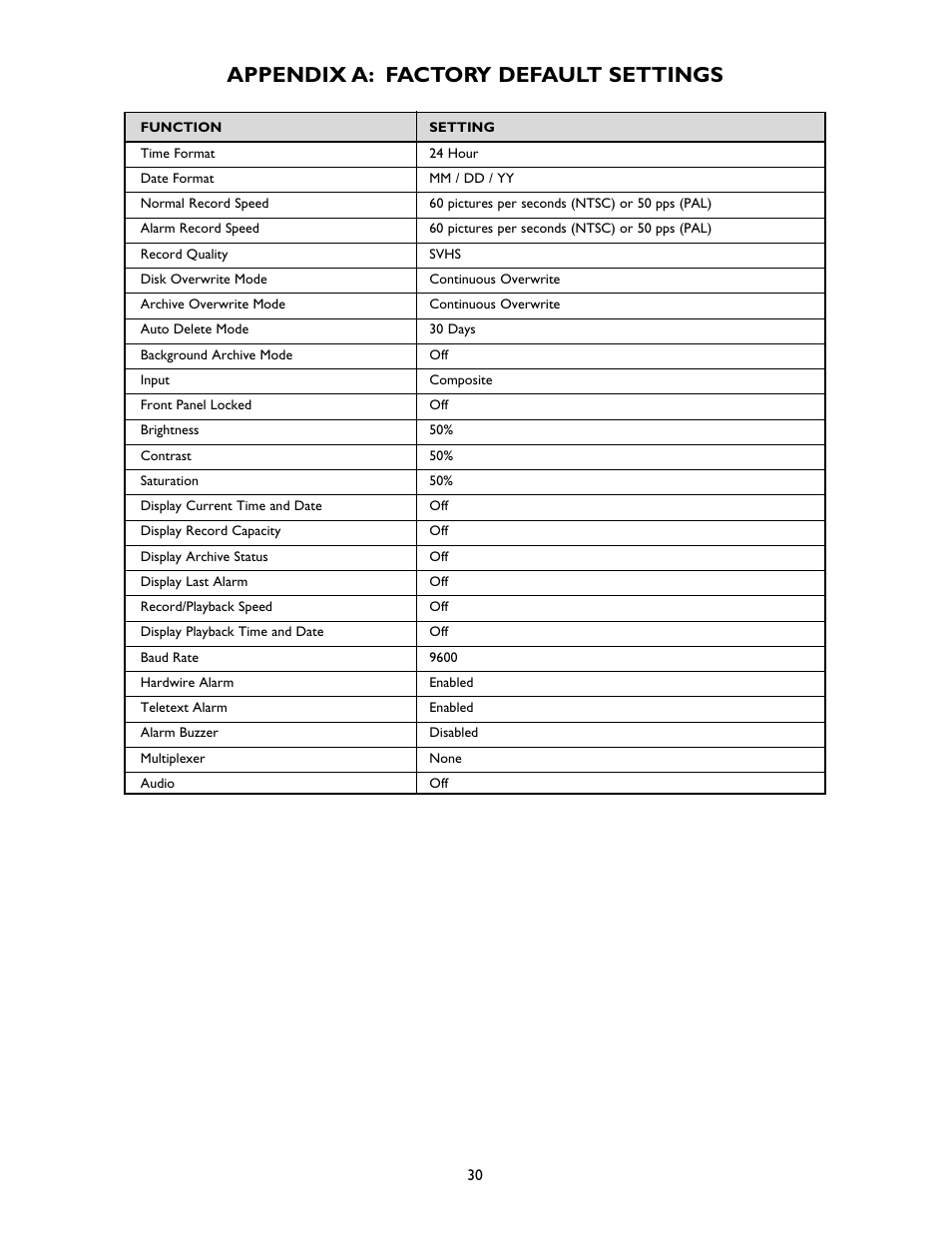 Appendix a: factory default settings | Bosch DVR1EP32A User Manual | Page 30 / 40