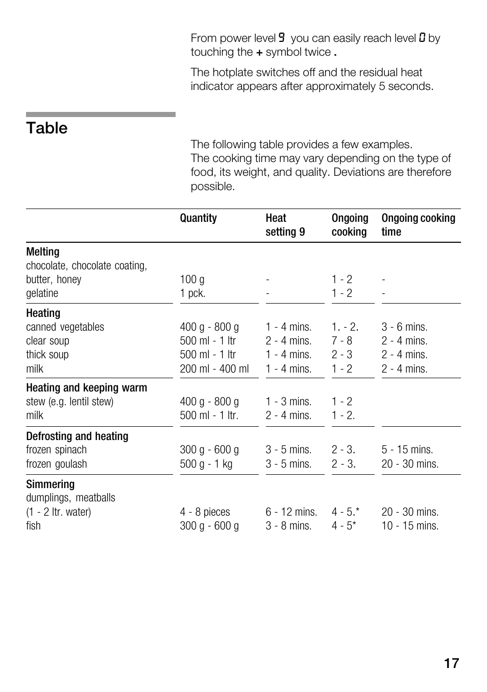 Table | Bosch Hot Plate User Manual | Page 17 / 29