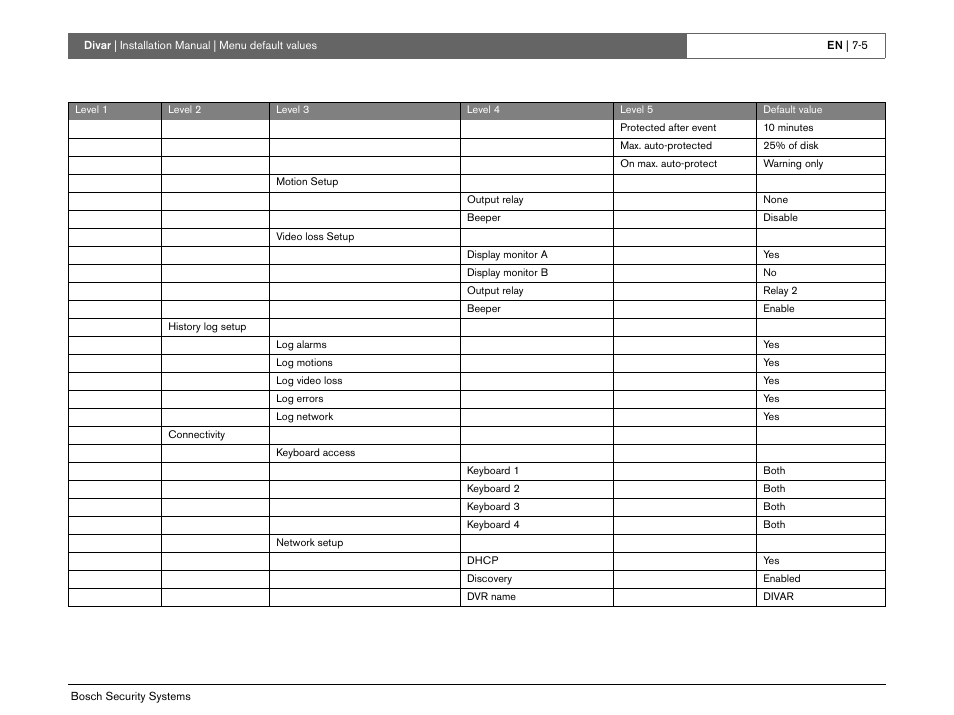 Bosch Divar -Digital Versatile Recorder User Manual | Page 71 / 80