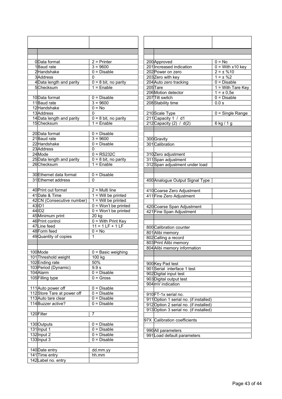 Ppendix, Arameter, Efault | Able | Flintec FT-12 Manual User Manual | Page 43 / 44