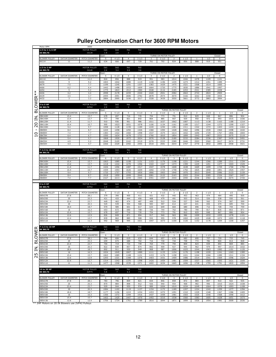 Pulley combination chart for 3600 rpm motors | FloAire FKB-INLINE User Manual | Page 12 / 16