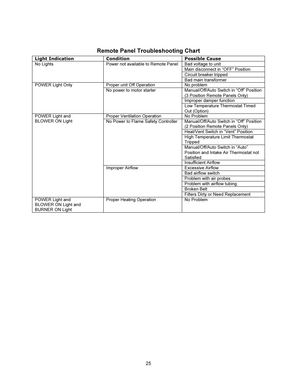 Remote panel troubleshooting chart | FloAire Compact Direct Fired Heater User Manual | Page 25 / 32