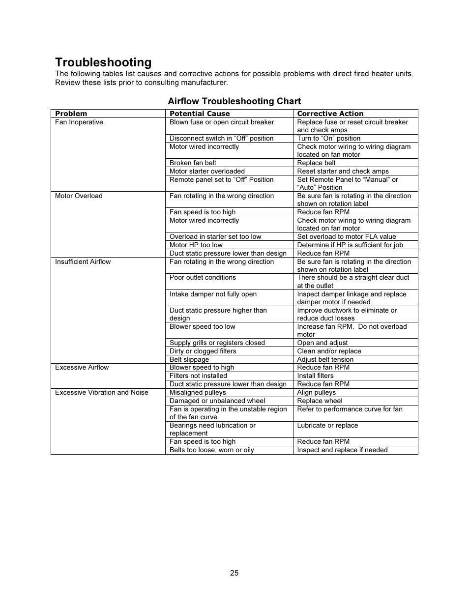 Troubleshooting, Airflow troubleshooting chart | FloAire F-D Installation User Manual | Page 25 / 32