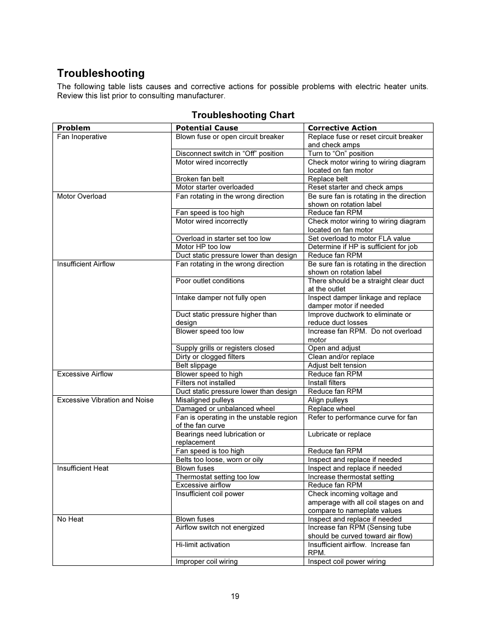 Troubleshooting, Troubleshooting chart | FloAire STAGED ELECTRIC HEAT MODULE User Manual | Page 19 / 24