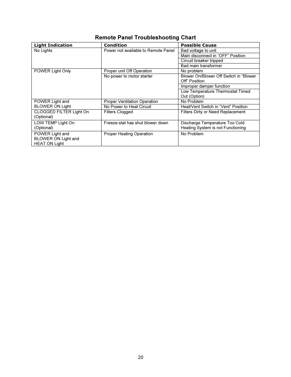 Remote panel troubleshooting chart | FloAire STAGED ELECTRIC HEAT MODULE User Manual | Page 20 / 24