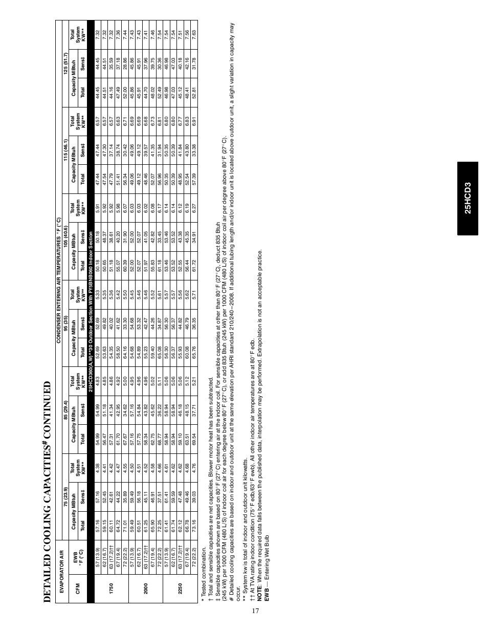 Det a iled cooli n g cap aci ti es, Conti nued, 25h c d 3 | FloAire 25HCD3 User Manual | Page 17 / 24