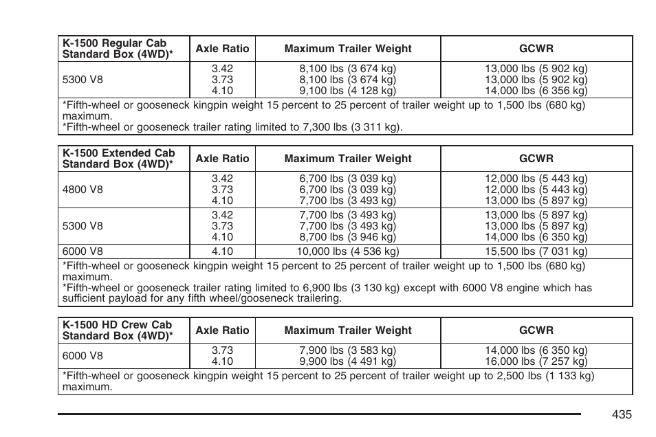 GMC 2007 Sierra User Manual | Page 435 / 674