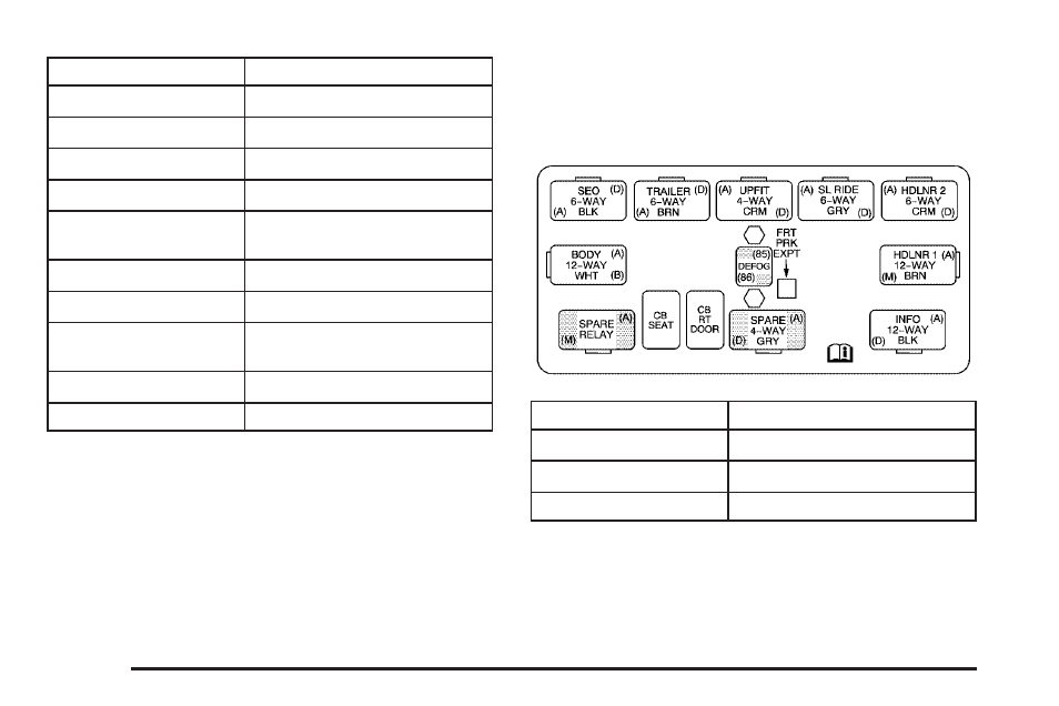 Center instrument panel fuse block, Center, Instrument panel fuse block | Center instrument panel fuse block -126 | GMC 2006 Sierra User Manual | Page 538 / 600