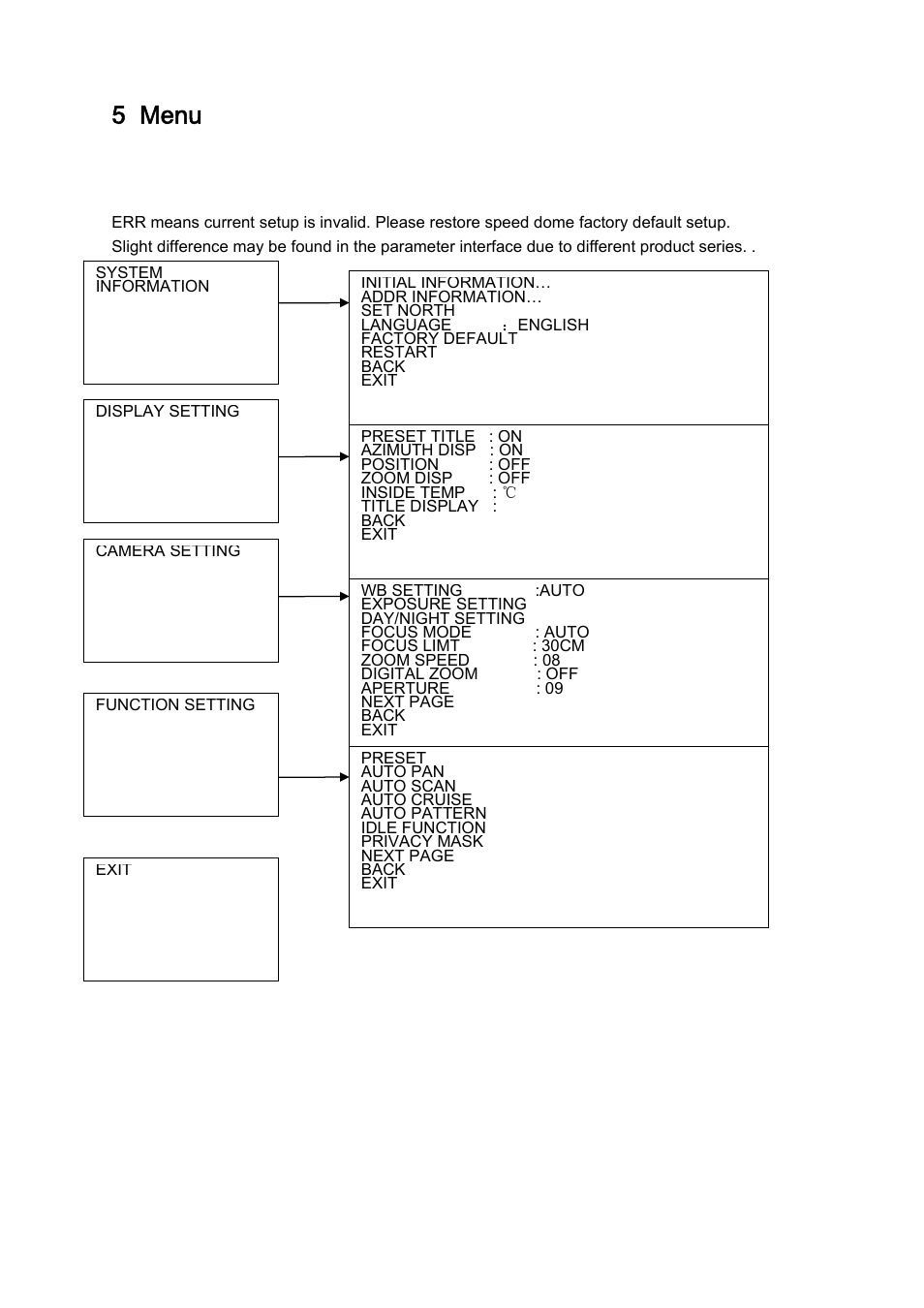 5 menu, 1 screen menu index | IC Realtime IP High Speed PTZ Dome Camera with 36X Zoom and WDR (ICIPZ3601WDR) User Manual | Page 18 / 33