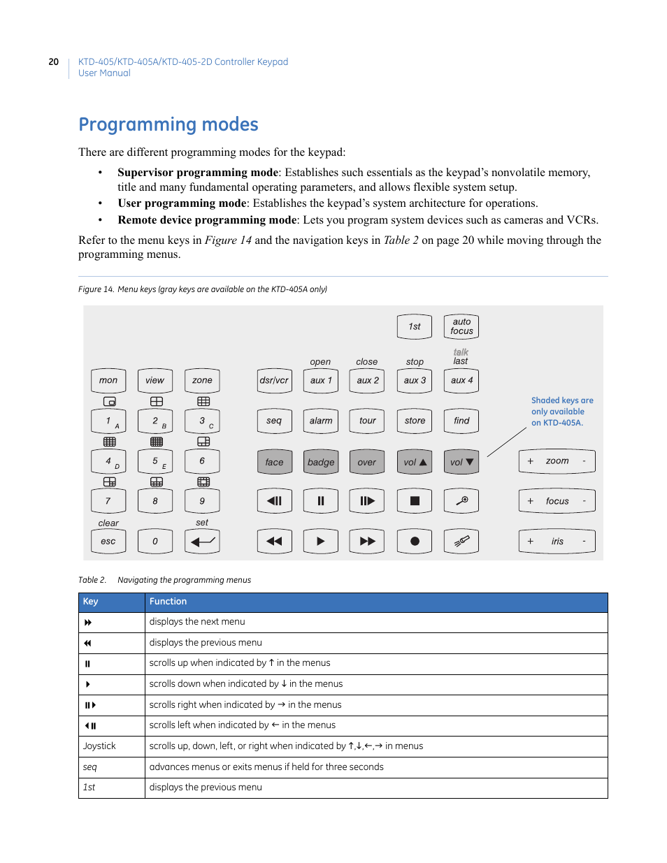 Programming modes, Table 2. navigating the programming menus | Interlogix KTD-405 Series User Manual User Manual | Page 24 / 76