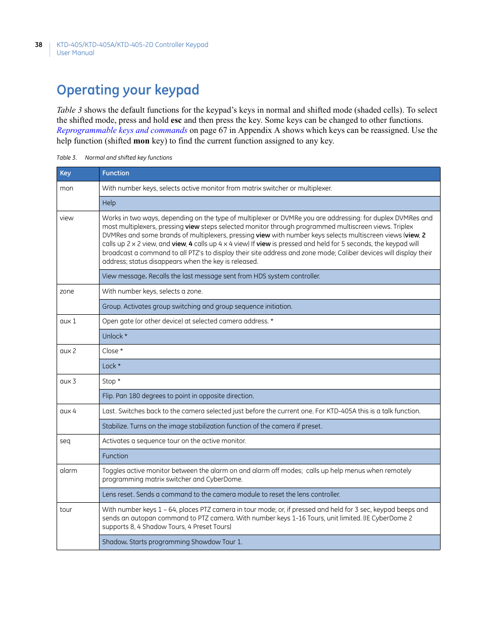 Operating your keypad, Table 3. normal and shifted key functions | Interlogix KTD-405 Series User Manual User Manual | Page 42 / 76