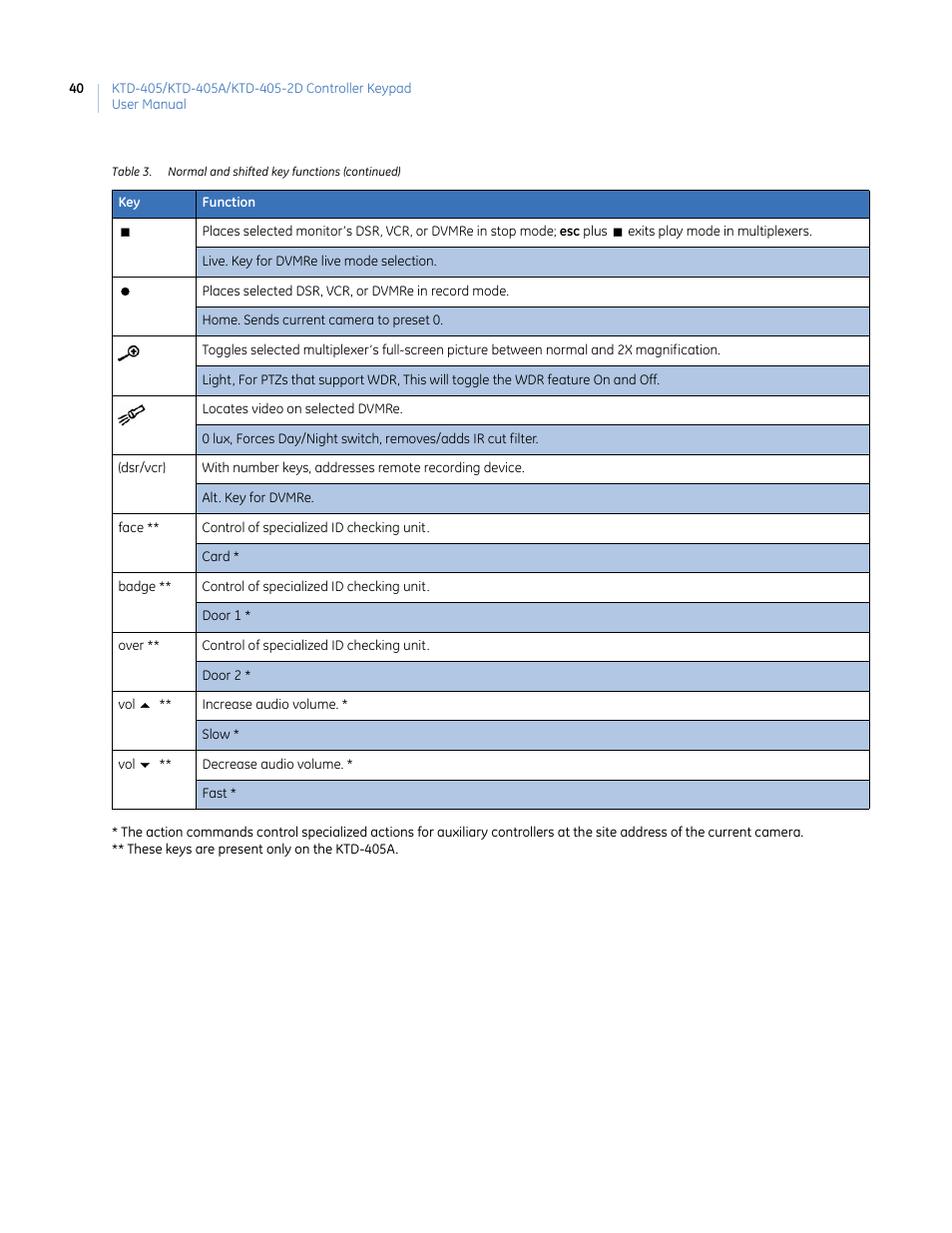 Interlogix KTD-405 Series User Manual User Manual | Page 44 / 76