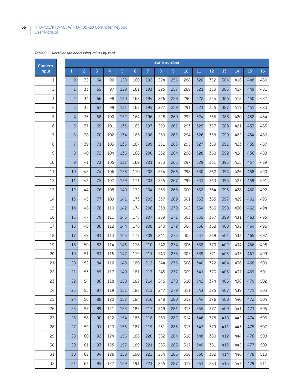 Table 9. receiver site addressing values by zone, Table 9 | Interlogix KTD-405 Series User Manual User Manual | Page 70 / 76