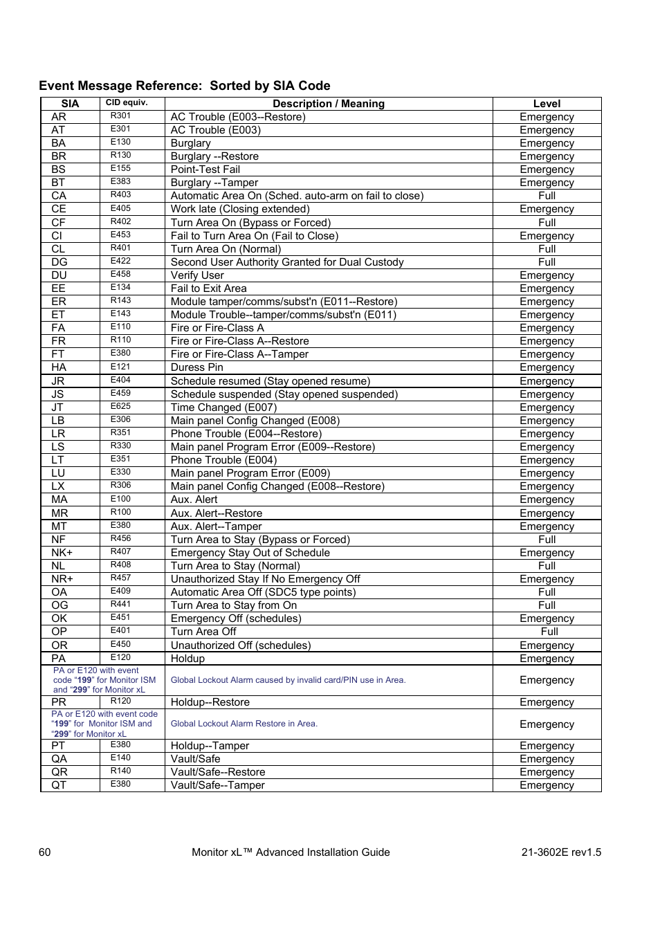 Event message reference: sorted by sia code | Interlogix Monitor XL Advanced Installation Guide User Manual | Page 66 / 76