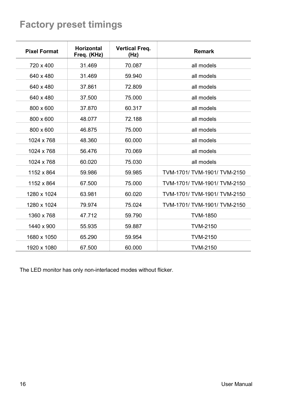 Factory preset timings | Interlogix TVM-2150 User Manual | Page 18 / 20